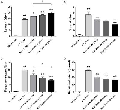 Modulating the gut microbiota ameliorates spontaneous seizures and cognitive deficits in rats with kainic acid-induced status epilepticus by inhibiting inflammation and oxidative stress